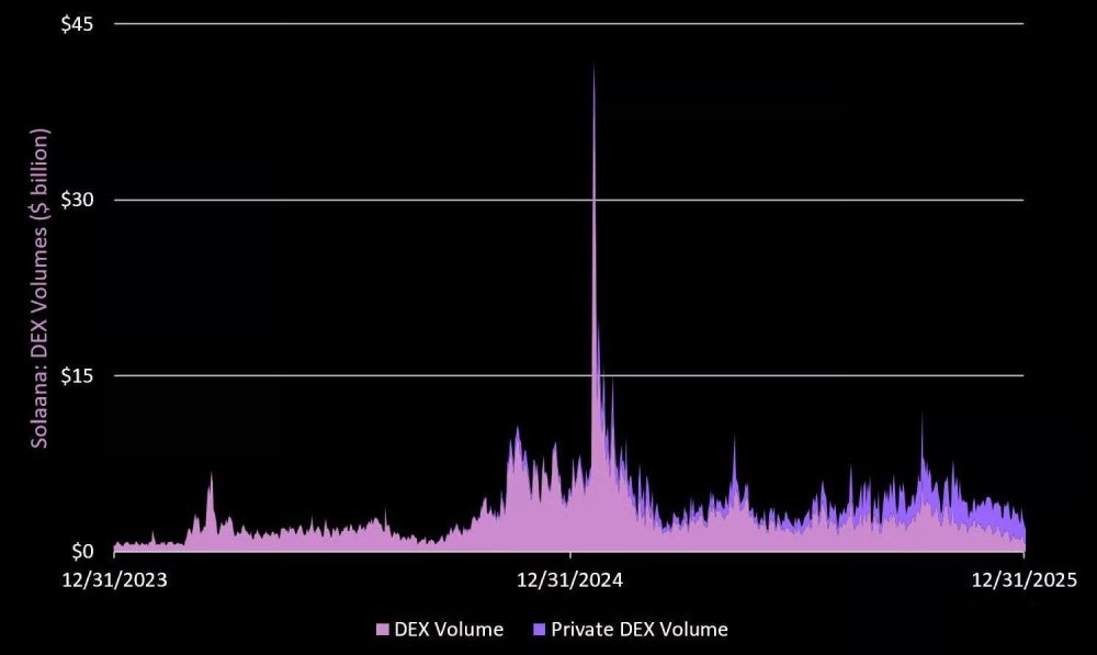 复盘Solana的Q4表现