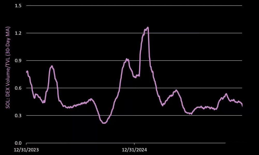 复盘Solana的Q4表现