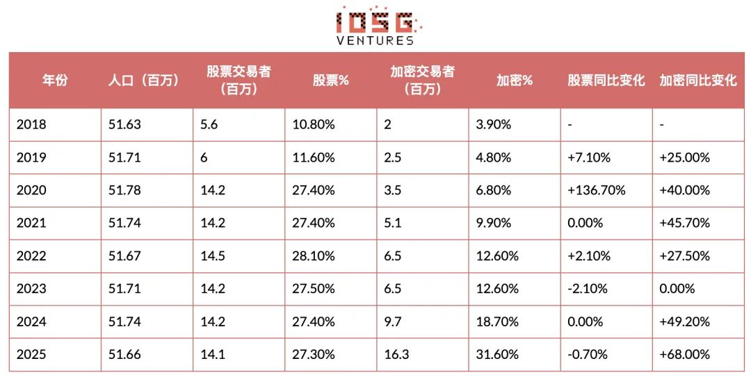 加密货币营销生态研究：韩国的加密格局正以前所未有的速度蓬勃发展