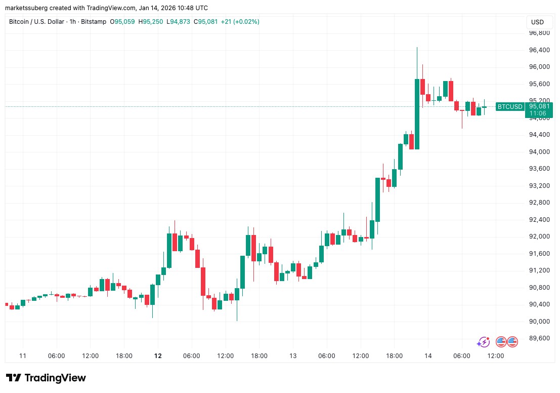 比特币近9.65万，关税风险无视
