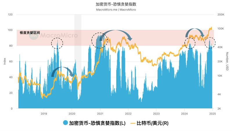 BTC恐慌指数跌到16