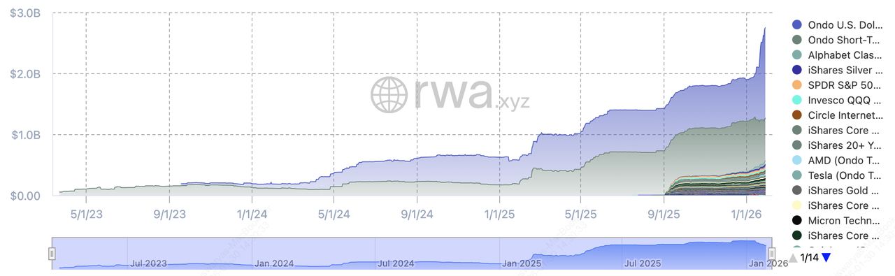 什么是 Ondo Finance (ONDO)币？如何将代币化 RWAs 和真实收益带上链？