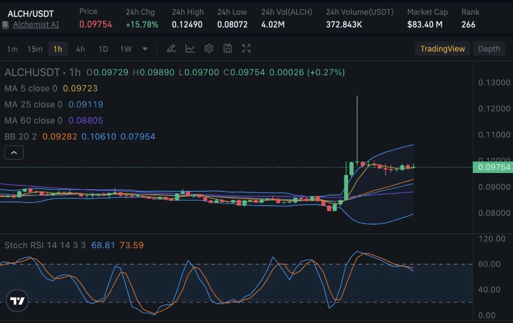 ALCH价格走势分析,这周能继续上升吗?