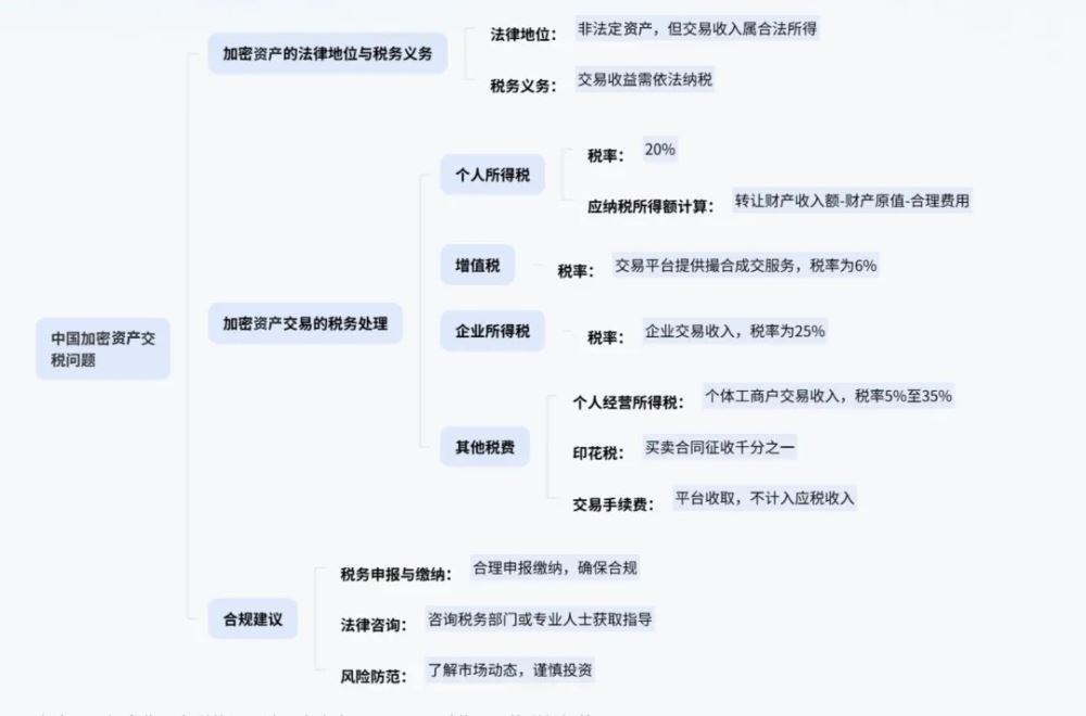 中国税务居民必读：加密资产盈利是否需要缴纳个税？