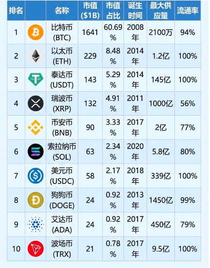 2026年加密市值TOP10榜单解析：机构入场下的资产格局
