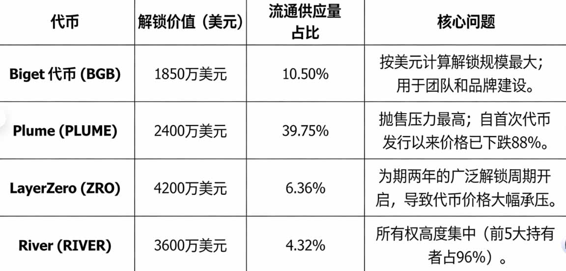 本周有哪些主要代币解锁？BGB、ZRO、RIVER以及市场背景风险分析