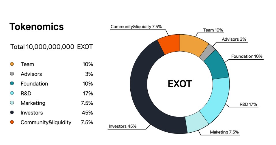 EXOT代币详情及代币经济学，如何参加EXOT空投？