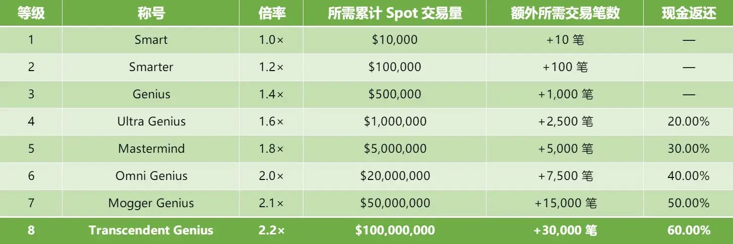 手把手带你操作获取Genius积分_图6