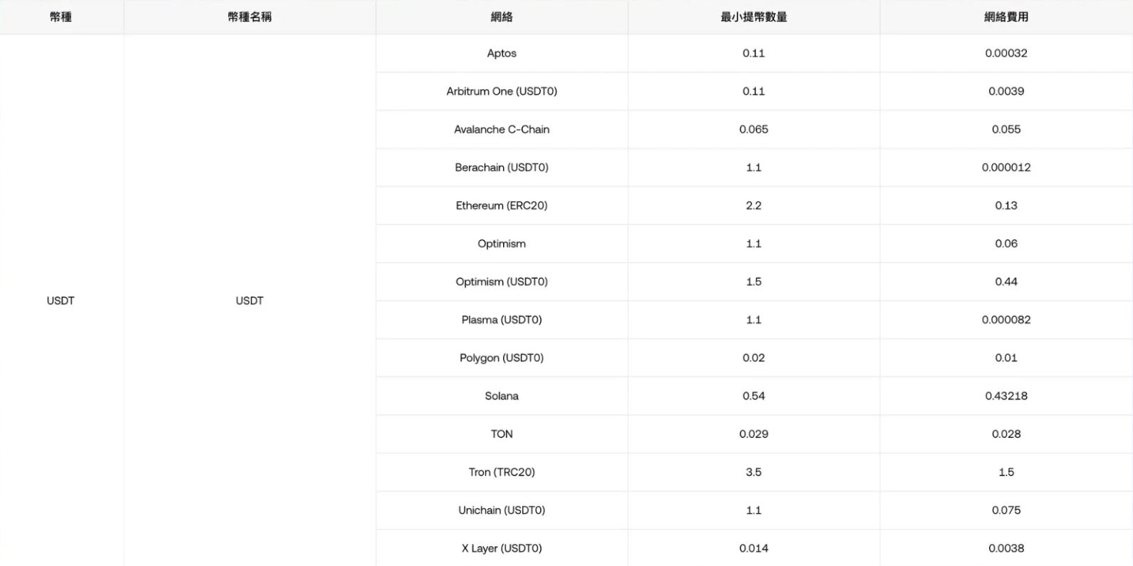 OKX交易与出入金手续费计算方法