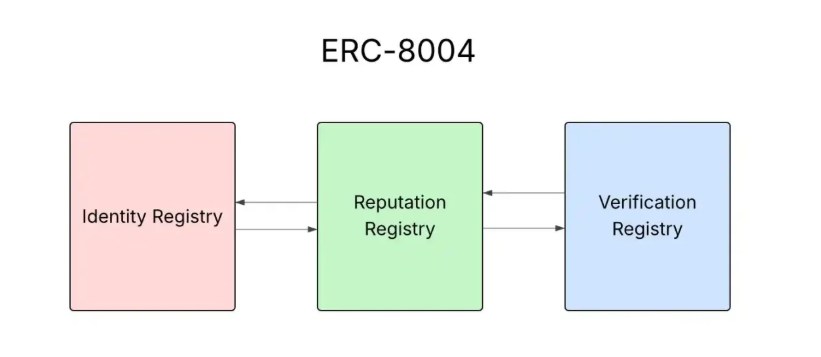 ERC-8004 核心