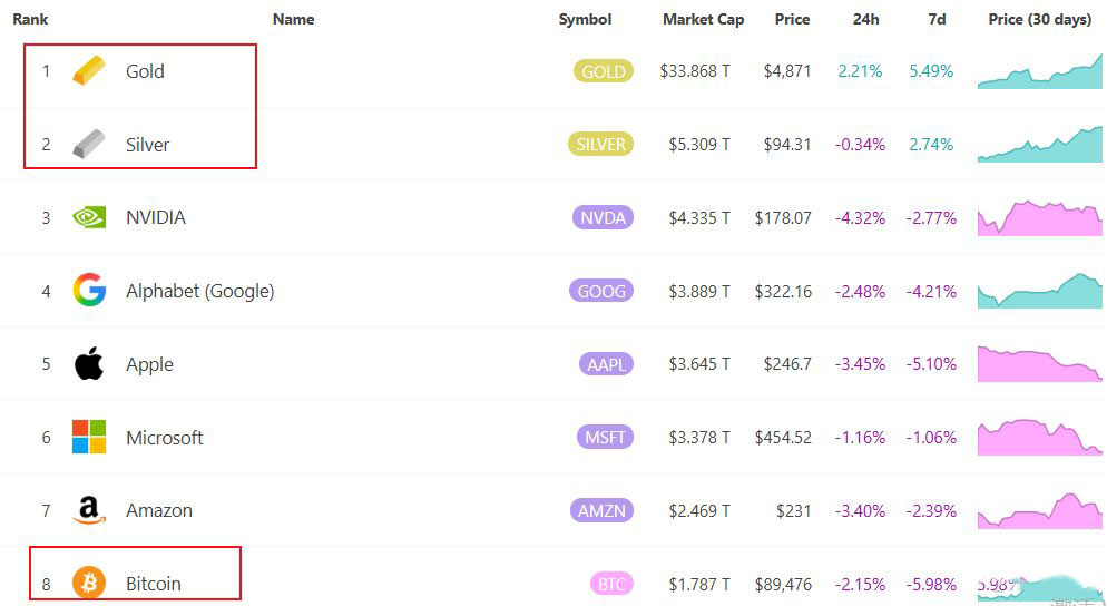 2025全球资产格局重塑：黄金登顶、白银爆发，比特币跌出前三