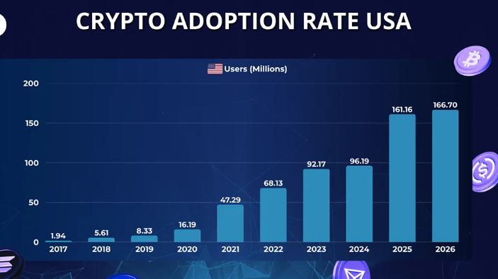 加密货币在美国的采用情况
