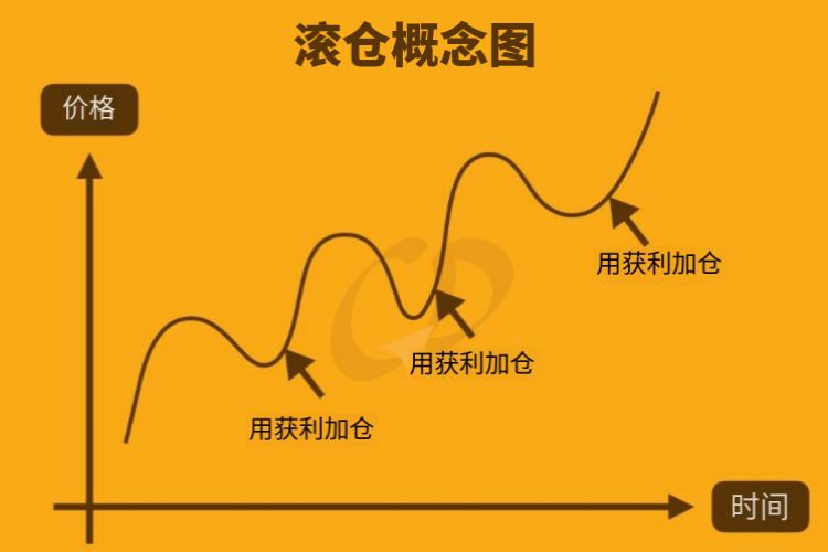 滚仓概念图