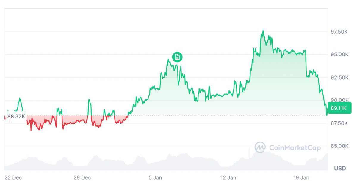 聪明资金9天砸比特币32亿