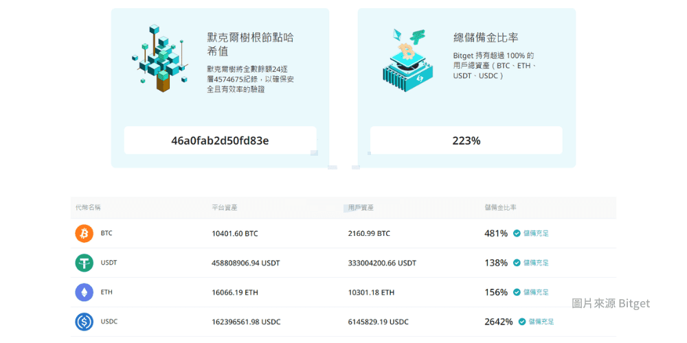 Bitget 有资产储备证明,但平台币占比偏高