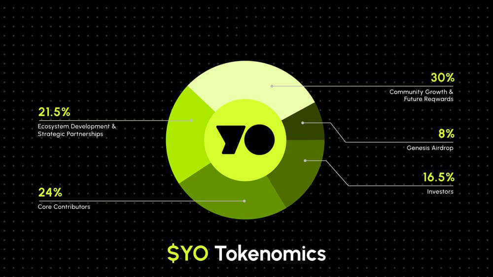 YO Protocol(YO)币详细介绍
