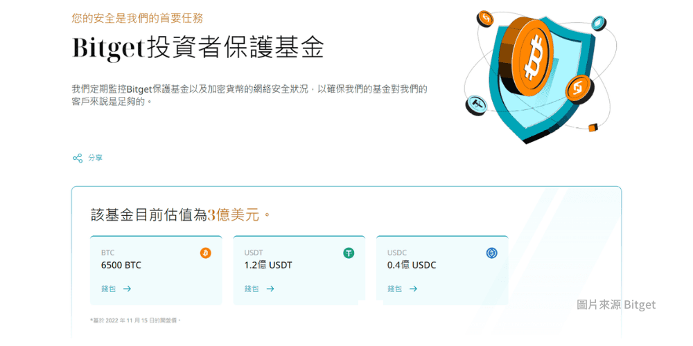 Bitget 投资者保护基金,3 亿美元保障用户资产