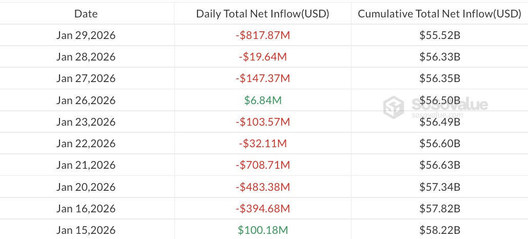 比特币以太坊ETF失血10亿
