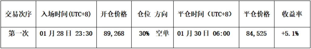 比特币行情预判和操作过程