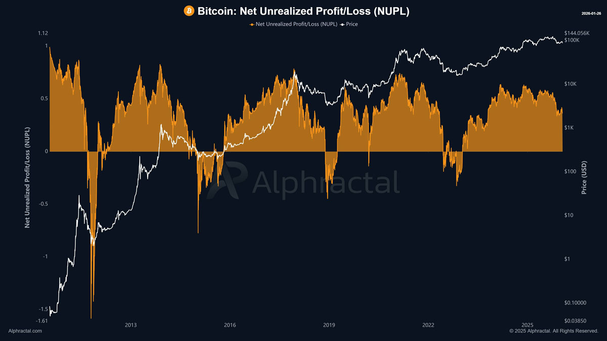 比特币NUPL指标与价格走势对比