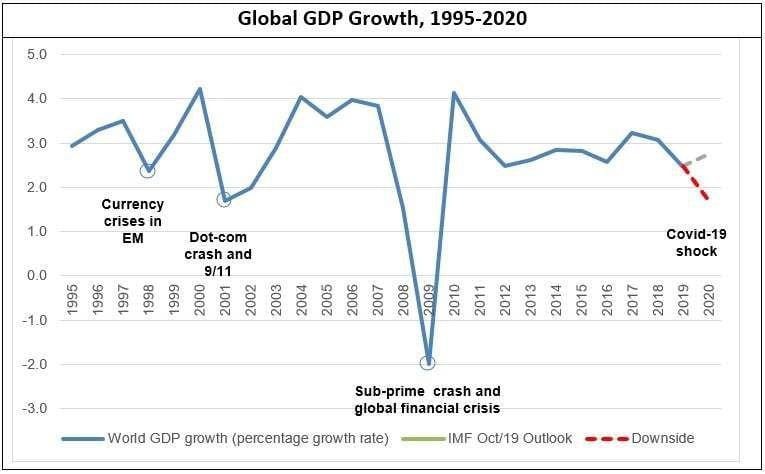 全球GDP
