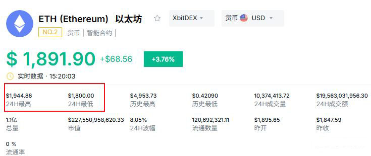 以太坊最新价格急涨收复1900美元，是反转信号还是诱多陷阱？