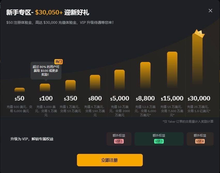 领取开户赠金最高30050 USDT 的方法