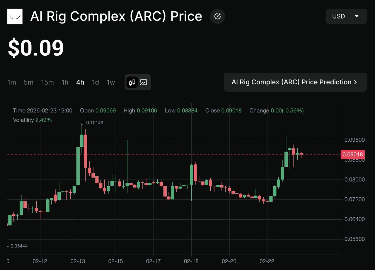AI Rig Complex (ARC)深度解析：Ryzome商店机制与代币经济模型