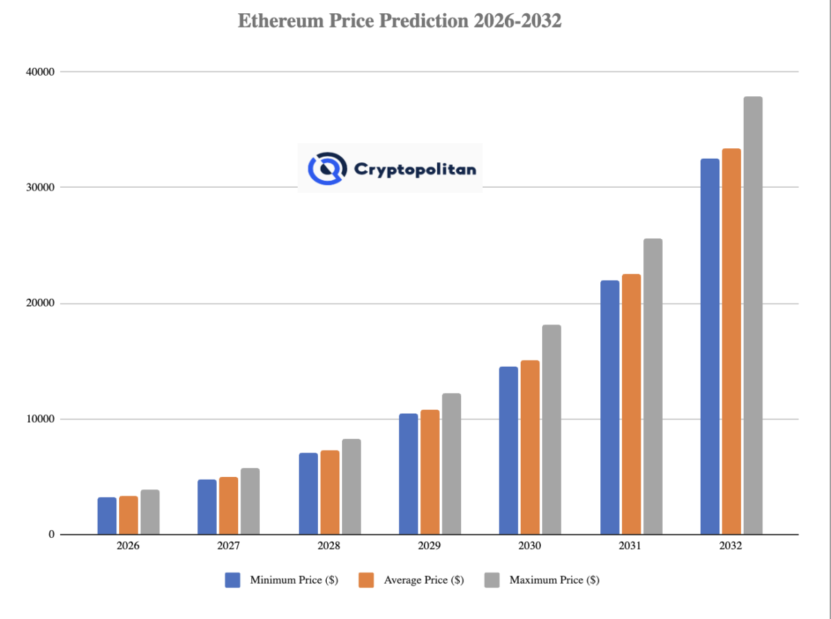 Ethereum 价格预测(2032 年)