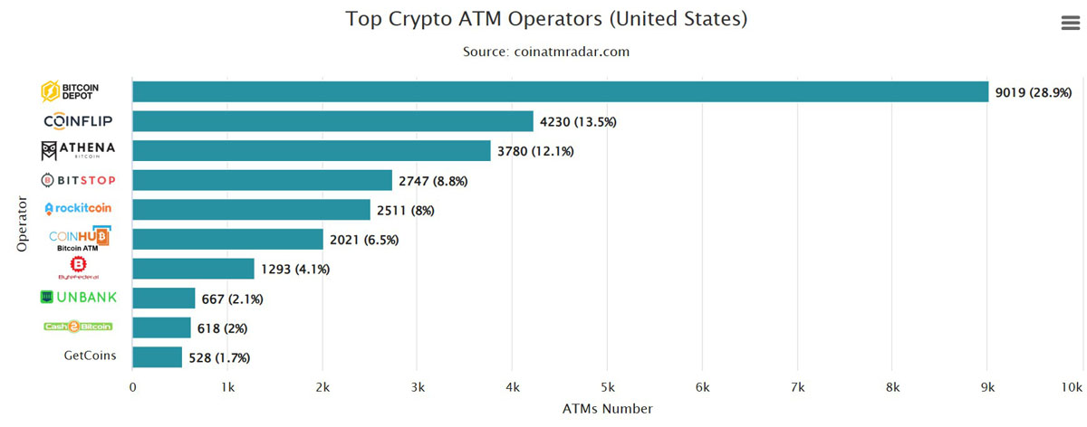 Bitcoin Depot：加密ATM交易须验身份证