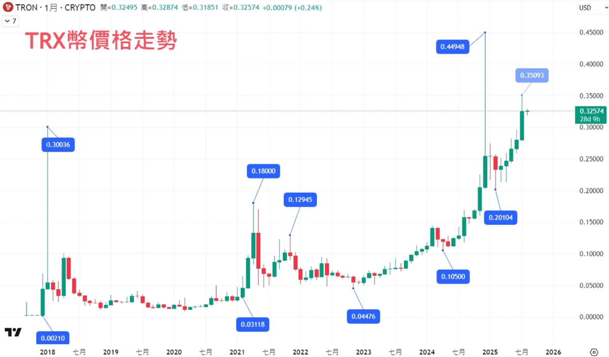TRX币基本概念、创办人、价格走势及购买、转移TRX至钱包教程
