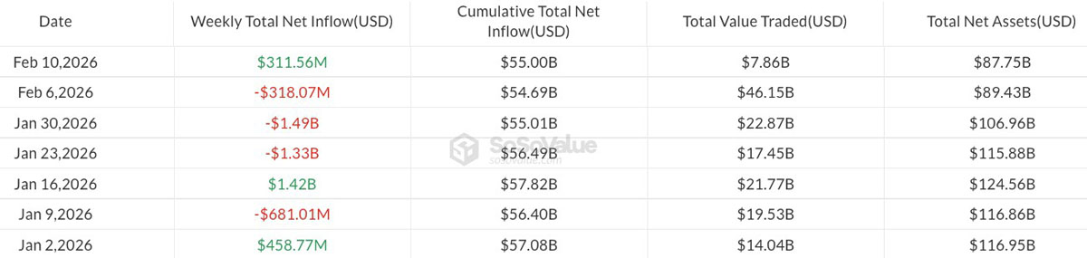 比特币ETF流入1.67亿美元