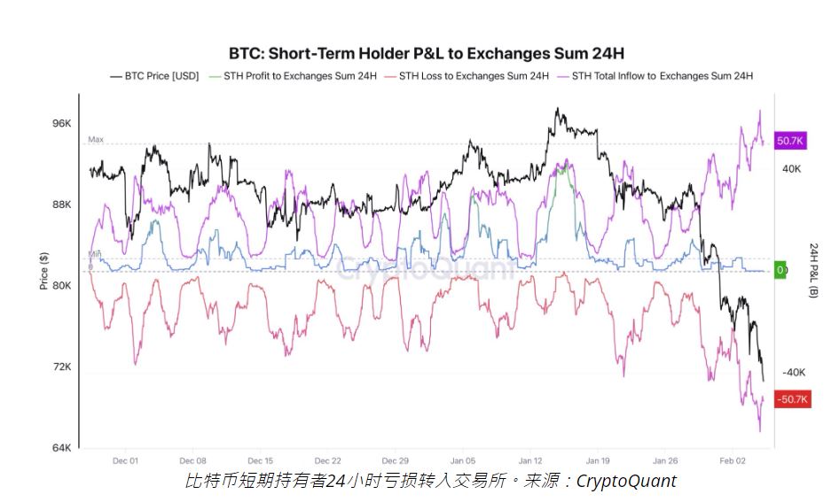 短期持有者“投降”加剧