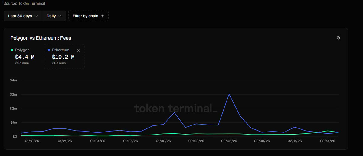 Polygon日均费用首超以太坊