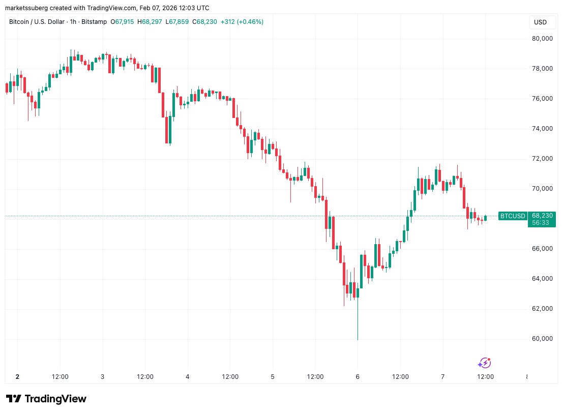 BTC冲破高点，8.4万期货缺口在望