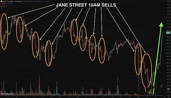 揭秘Jane Street：每日10点算法砸盘与比特币价格操控疑云