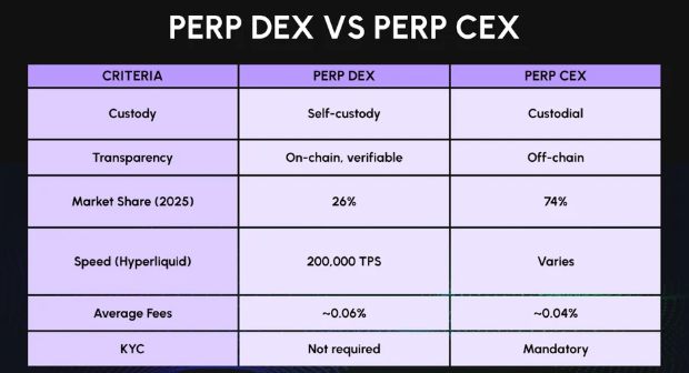 Perp DEX 对比 Perp CEX