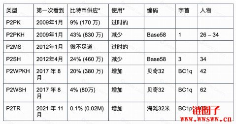 比特币地址新手指南：基本概念、工作原理、格式区别与创建教程