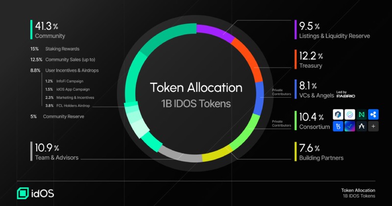 idOS(IDOS)币代币经济