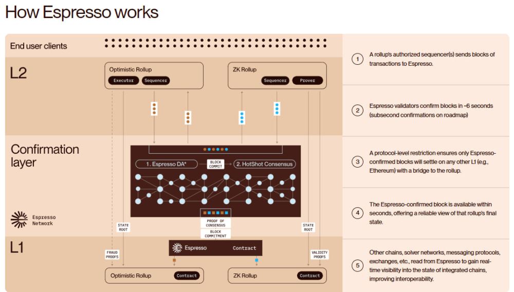 Espresso Network 的目标是什么?