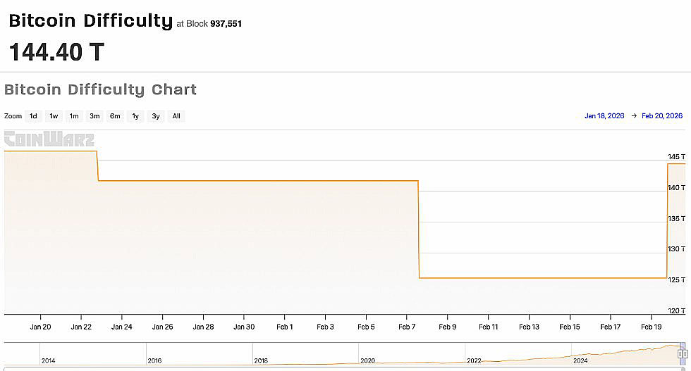 比特币挖矿难度反弹15%，美矿工复产