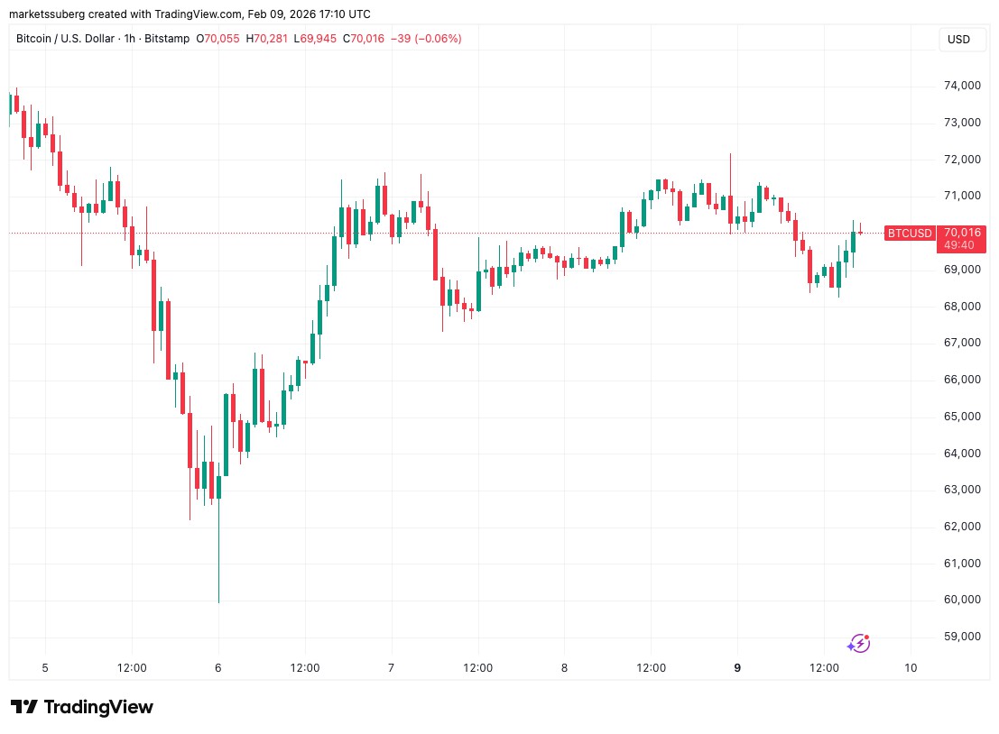 Coinbase月首绿飙,比特币7万关咋破?