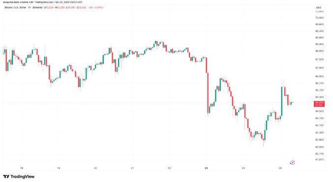 比特币（BTC）价格上涨3%，黄金走势分化预示“显著上行空间”