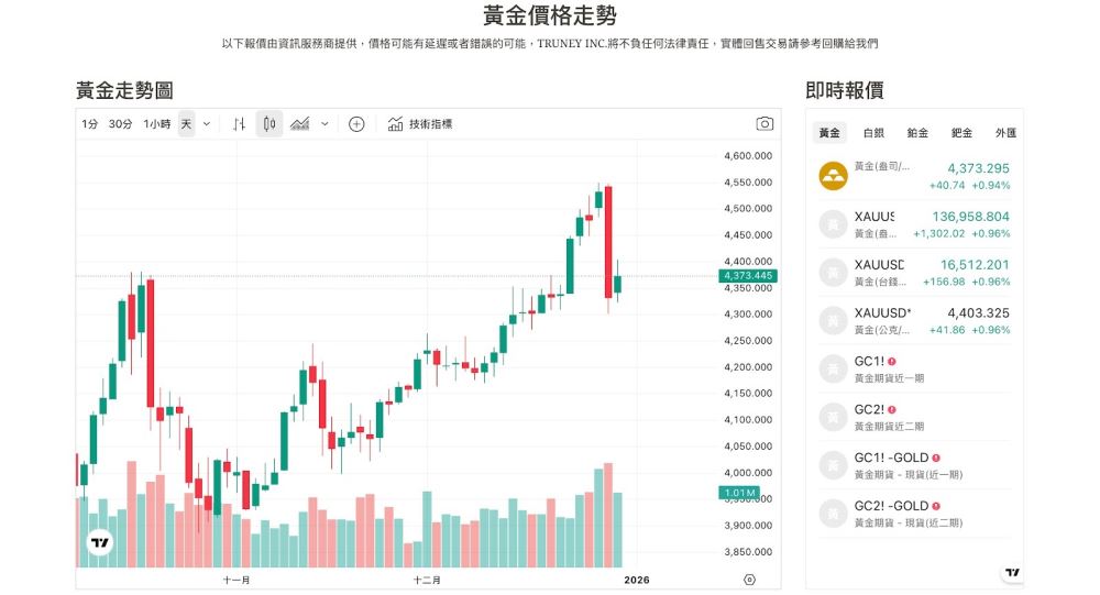 黄金、白金，其他贵金属的同期表现：板块普涨也齐跌