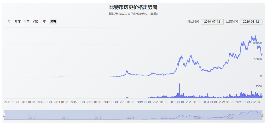 2026年比特币价格预测：是涨到20万还是跌回5万？