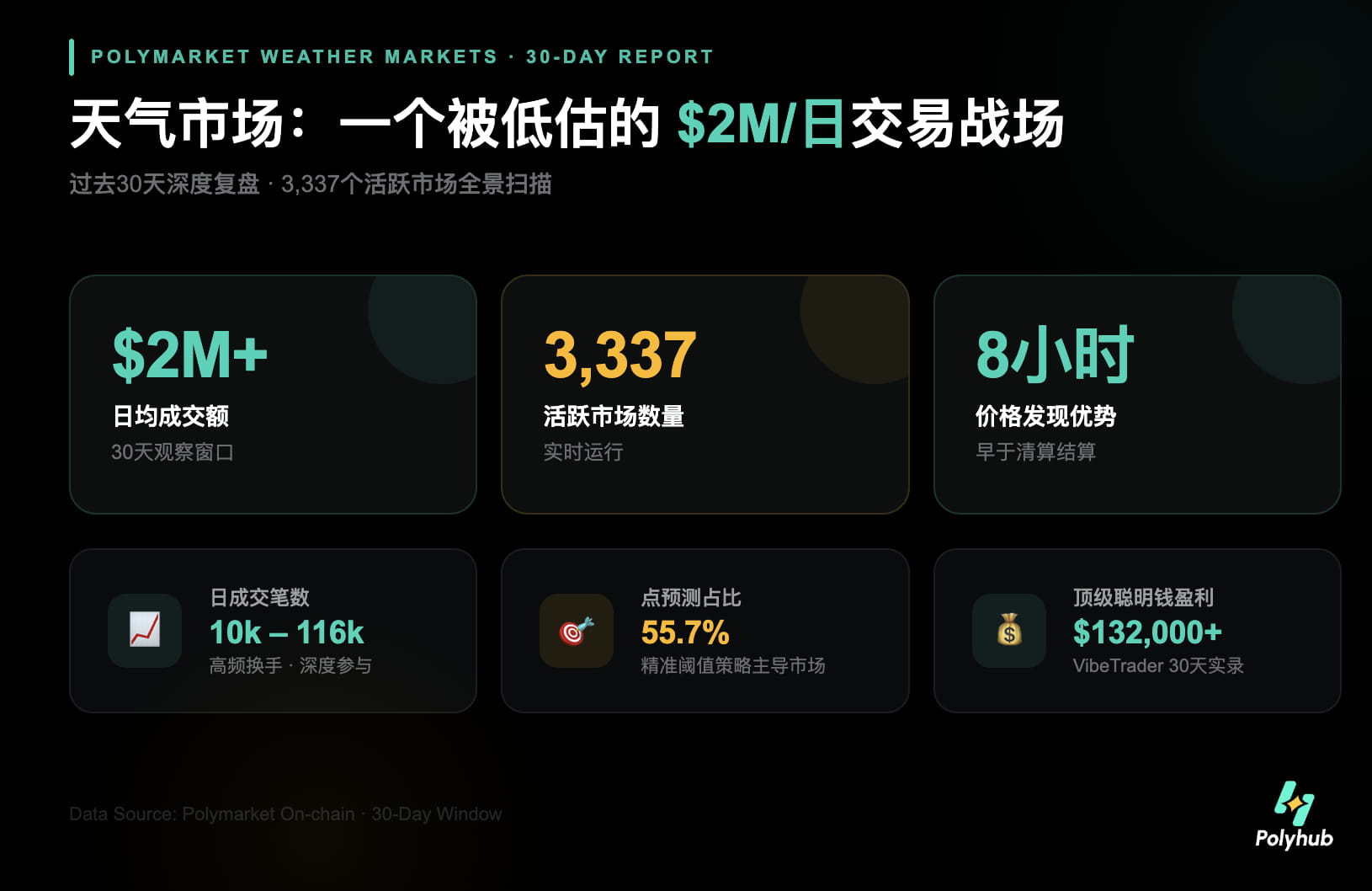 透视Polymarket天气市场：日均200万美金背后的套利逻辑与实战策略