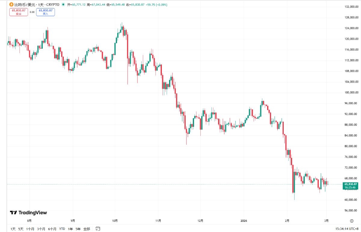 TradingView看盘加密货币展示