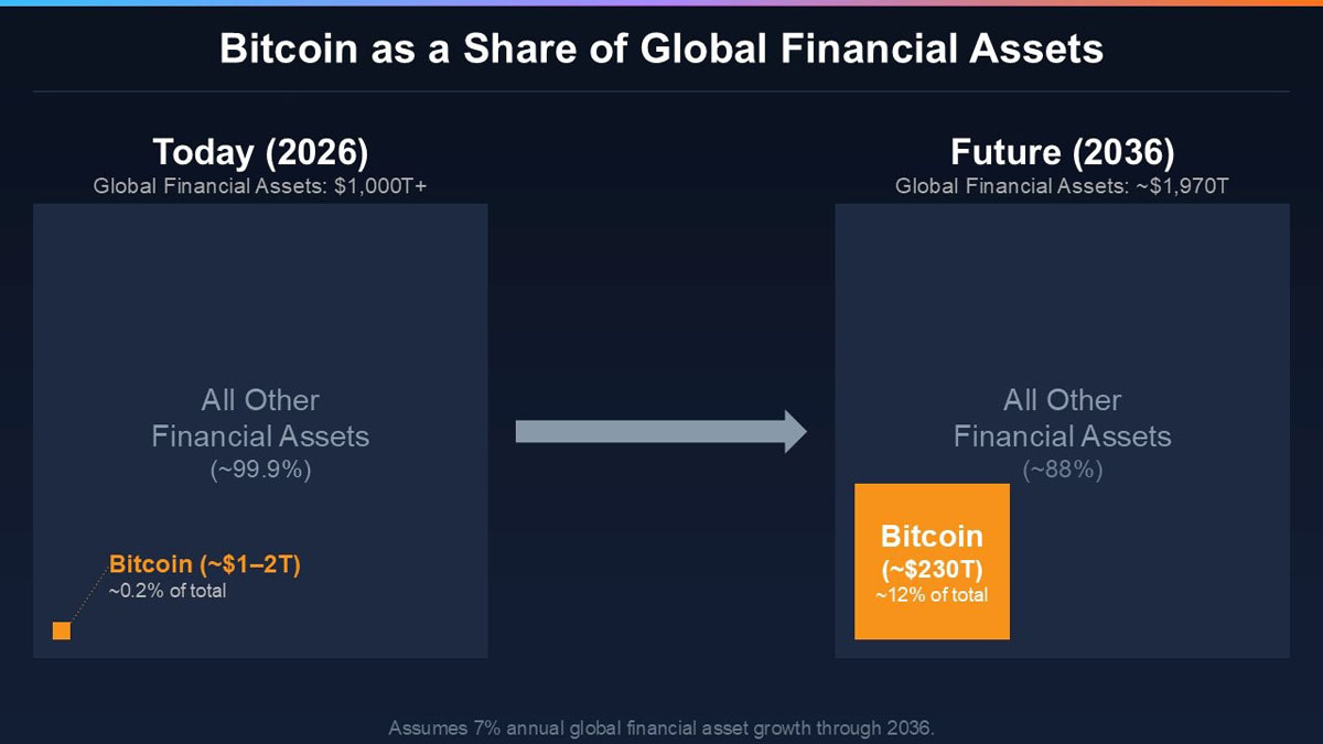 AI通缩，比特币2036千万？Strive