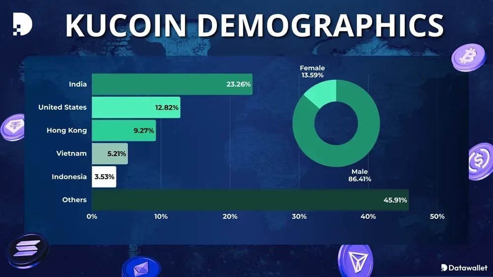 KuCoin 支持的国家