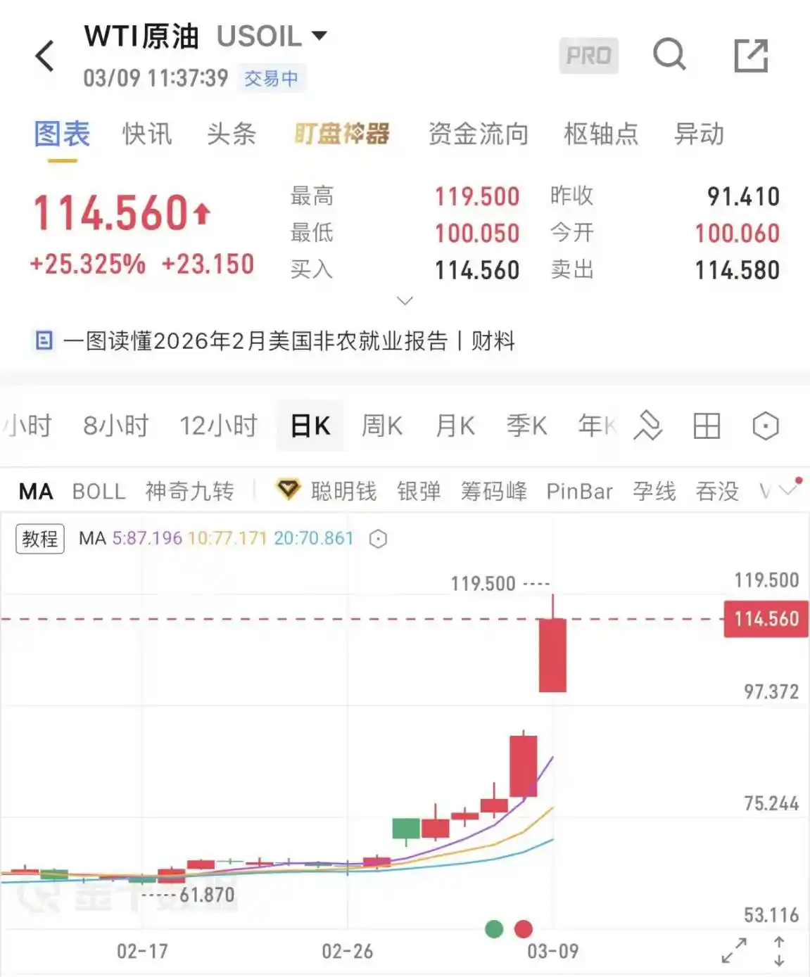 原油狂飙25%！Hyperliquid链上多空博弈惊心动魄